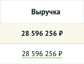 Выручка кампании 28 596 256 рублей