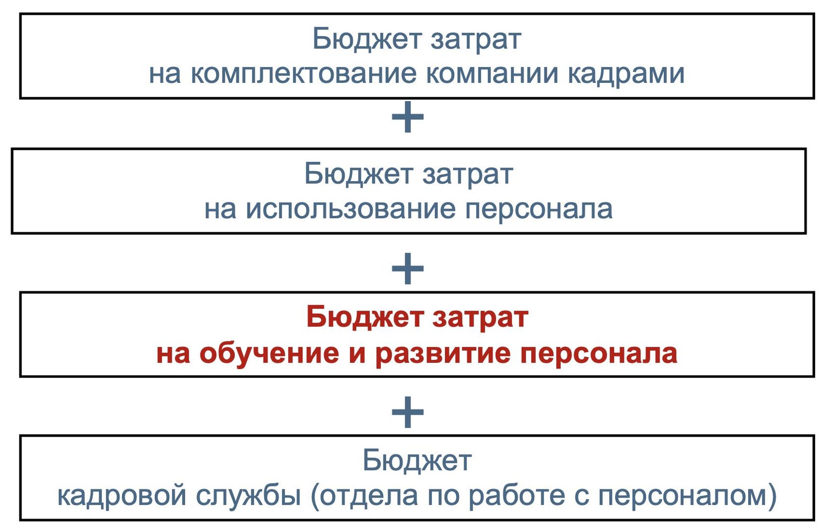 Бюджетирование расходов на персонал пошаговый алгоритм составления