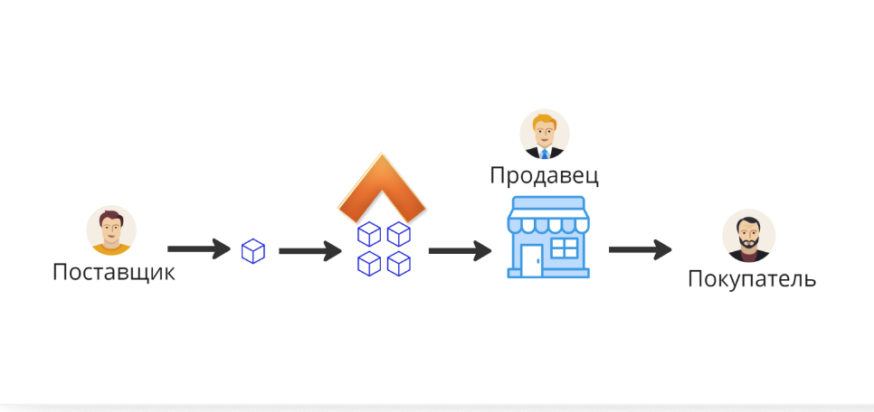 Схема работы продавца с поставщиком по закупке товара на свой склад