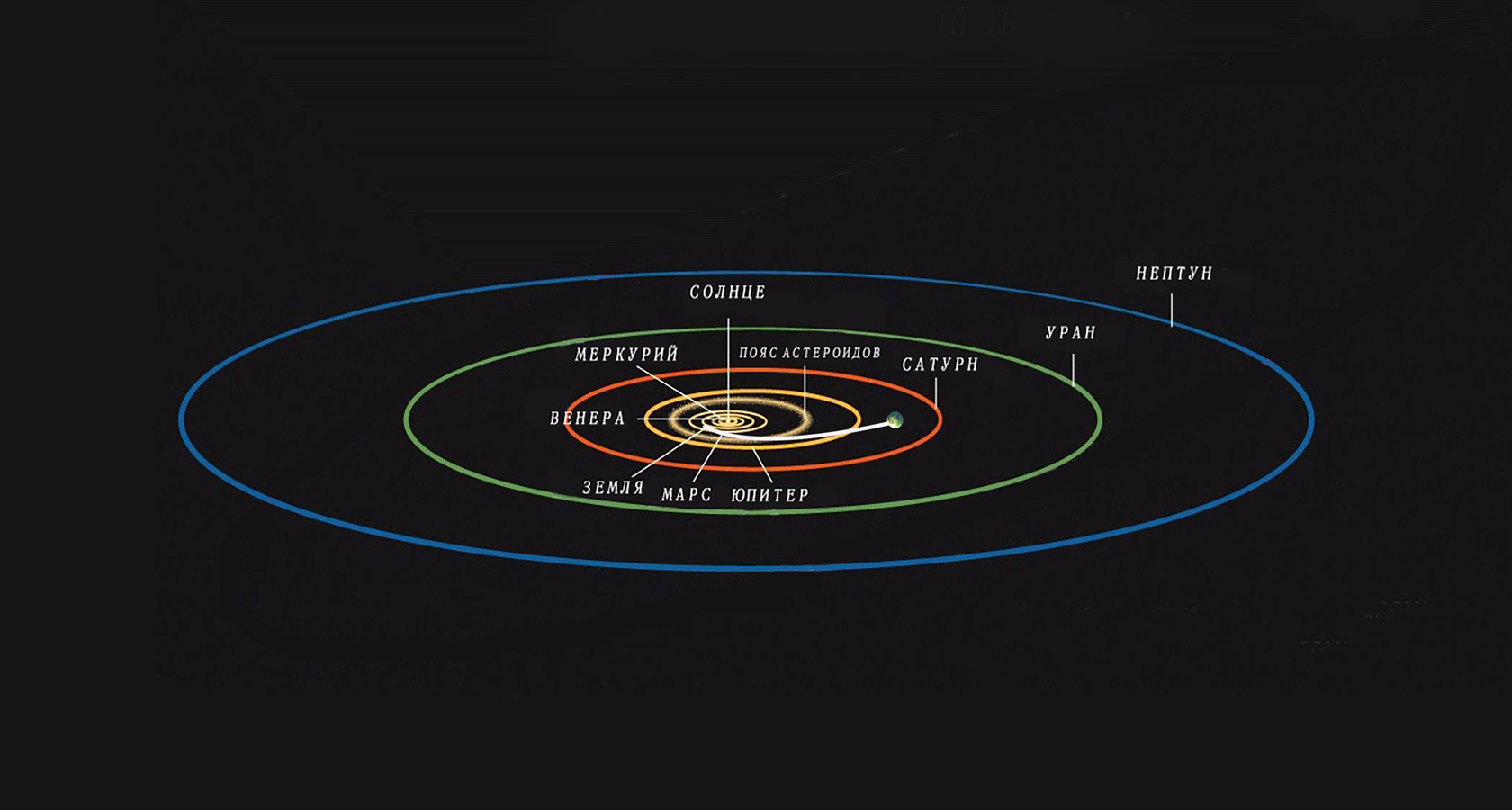 Орбиты планет вокруг солнца. Кеплер орбиты планет. Кеплер Солнечная система. Орбита Плутона. Кеплер движение планет.