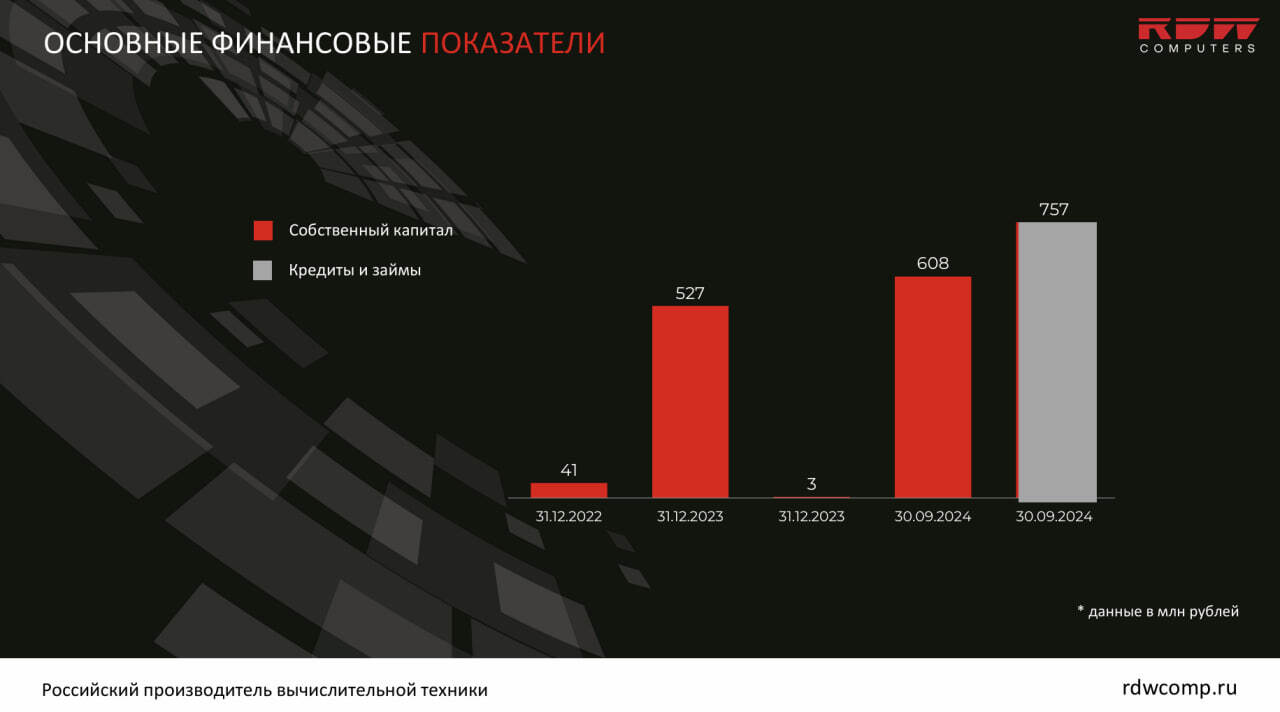 Российский производитель компьютерной техники РДВ Технолоджи выходит на рынок облигаций (BB-, YTM 34,2% годовых)