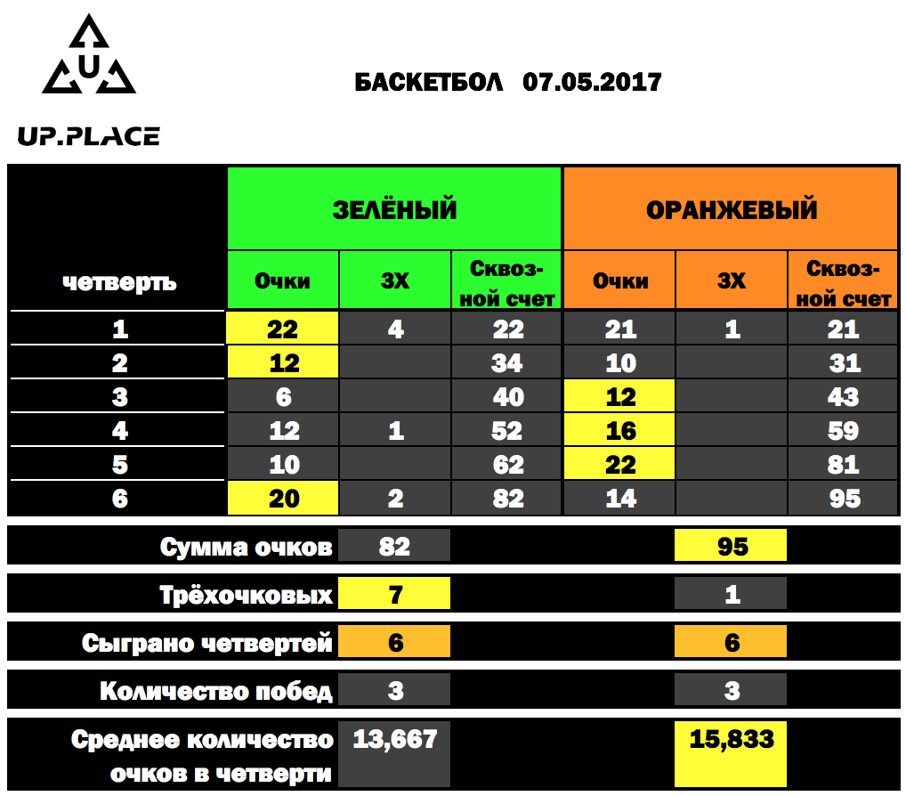 Статистика баскетбольных игр. Статистика игры детской команды. Статистика игры Водника. 1 Ое место статистика игра.