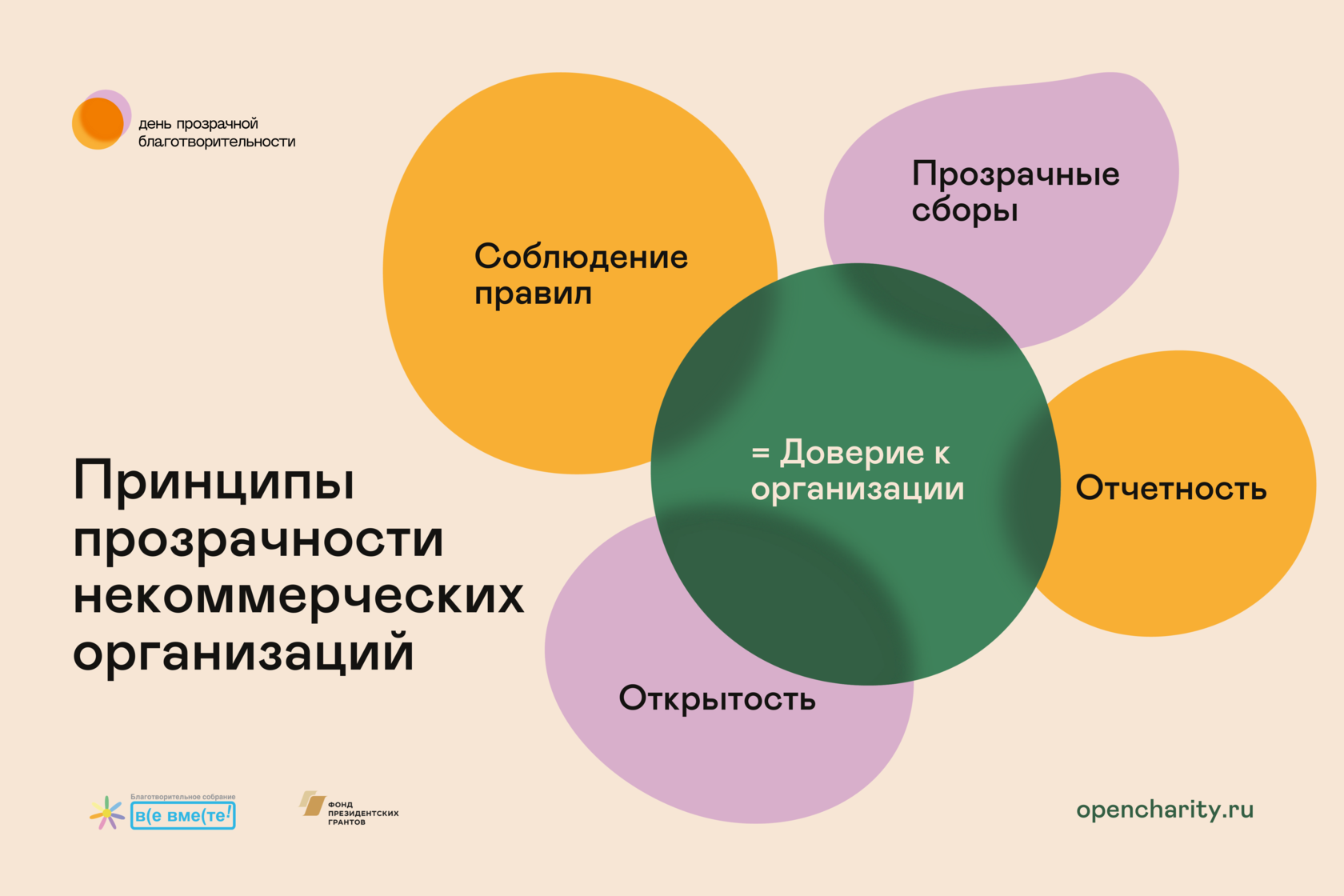 Специалист нко. Лендинг благотворительного фонда. Прозрачность благотворительности. Открытые НКО проект. Прозрачные НКО.