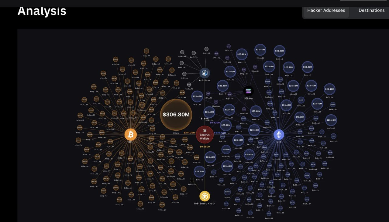 Cryptocurrency exchange says it was victim of $1.5 billion hack (81) foto
