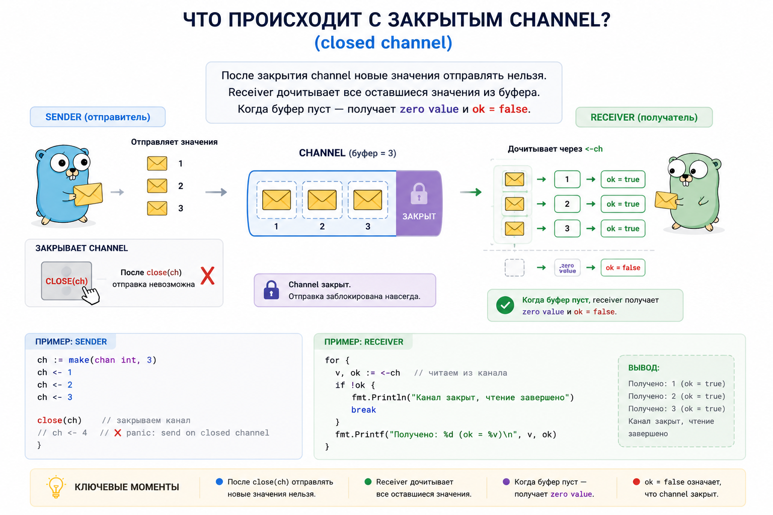 Что происходит с закрытым каналом?