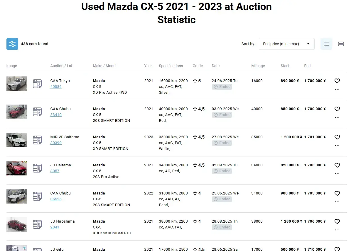 Check_sales_statisti_Mazda_CX-5