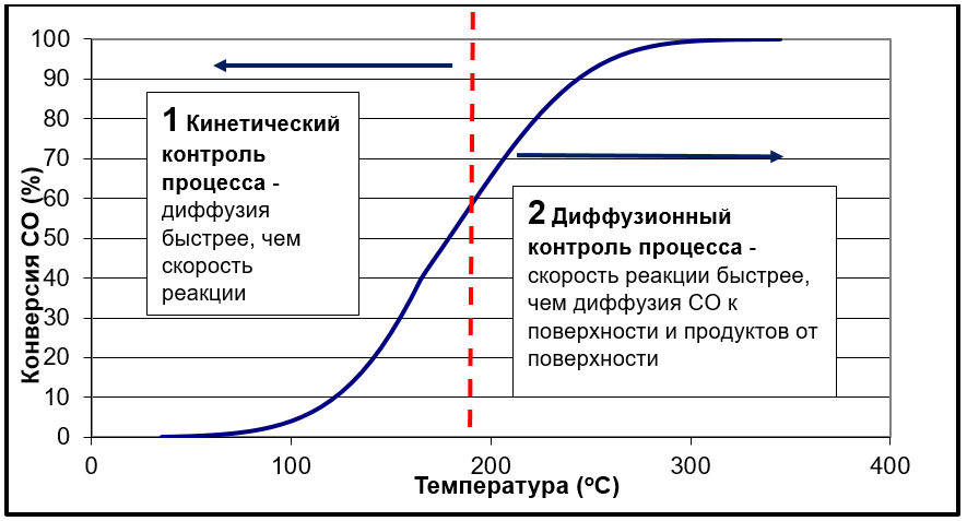 S-зависимость конверсии СО от температуры на медно-марганцевых катализаторах