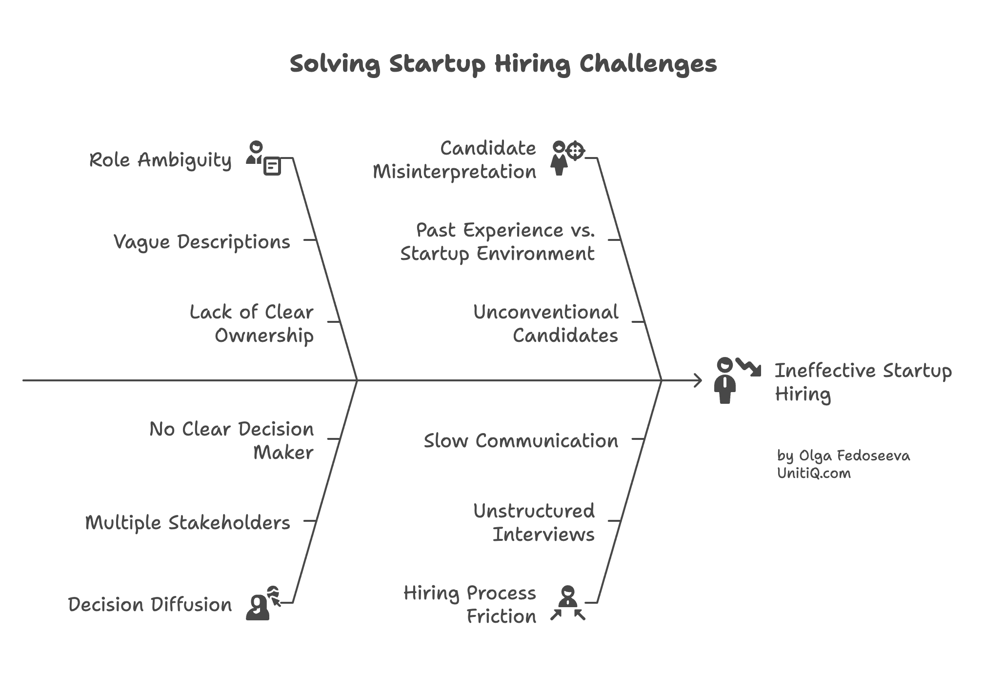 Fishbone diagram of startup hiring challenges showing role ambiguity, decision diffusion, candidate misinterpretation, and hiring process friction leading to ineffective hiring.