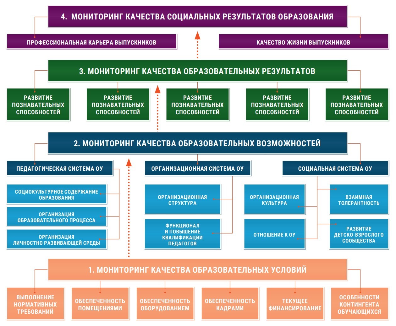 Мкдо 2023 мониторинг качества. Структура мониторинга системы образования. Модель мониторинга качества образования. Мониторинг качества образования схема. Структура мониторинга качества школьного образования.