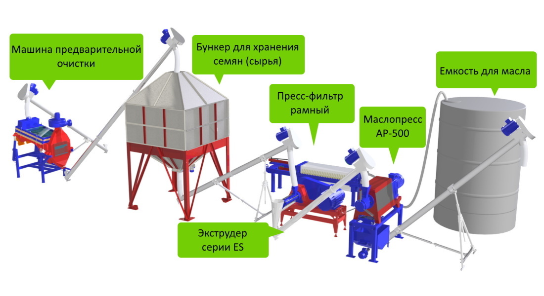 Технология переработки продукции растениеводства - демонтаж-самара.рф