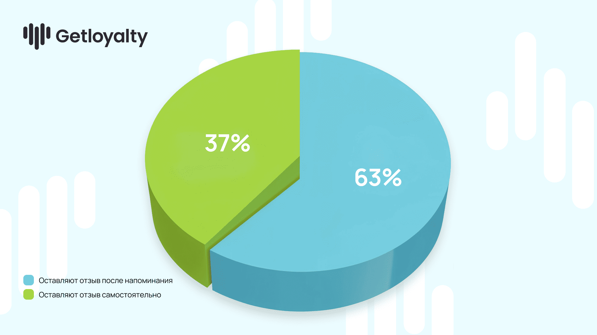 Почему 60% клиентов оставляют отзывы только после напоминания?