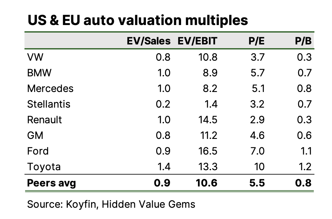 Fresh thoughts on VW; New position; Exor; LVMH