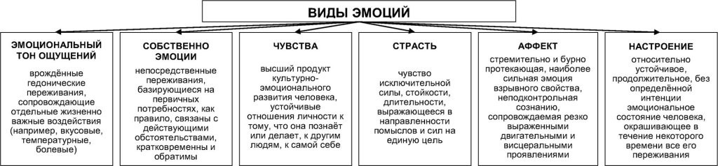Функции эмоций суть и пример таблица Психические процессы