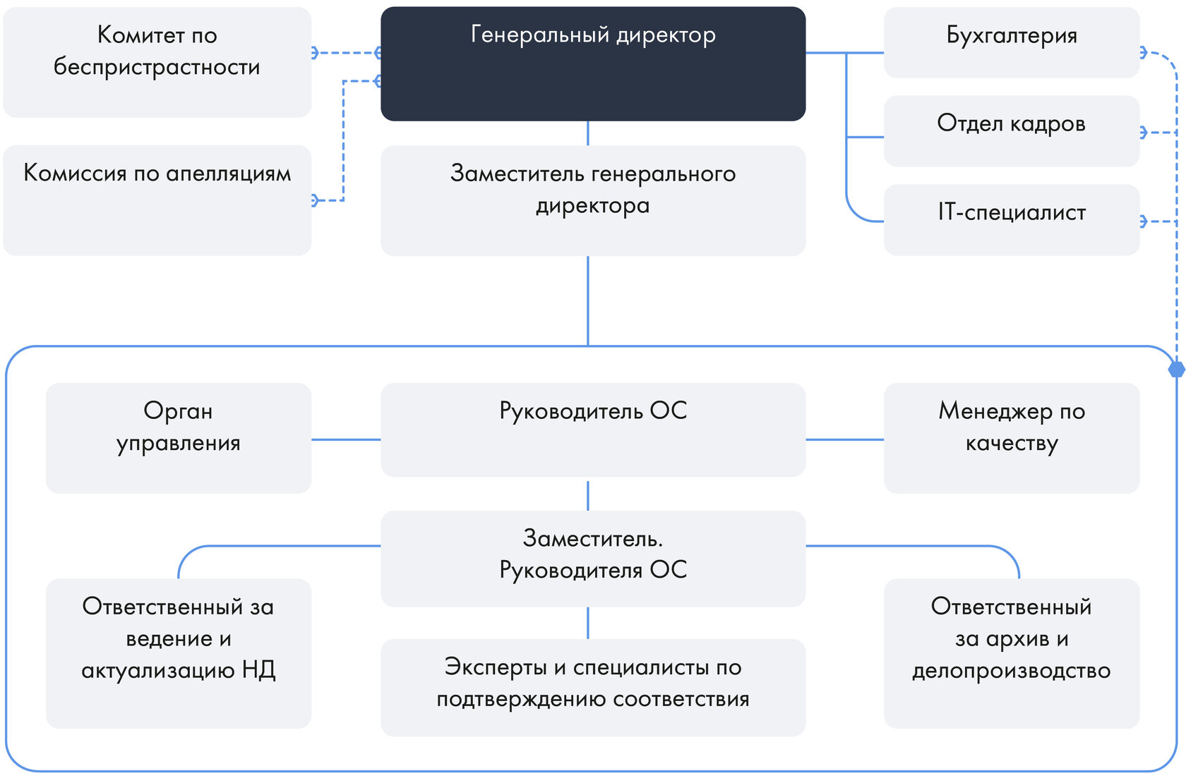 Орган управления ОС ООО «СМ-Групп».