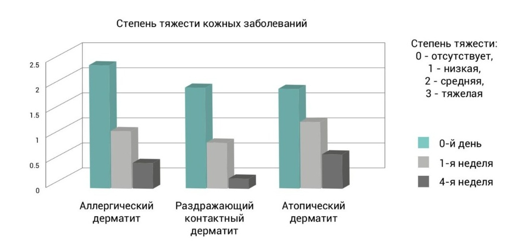 График снижения степени тяжести аллергического, контактного и атопического дерматита