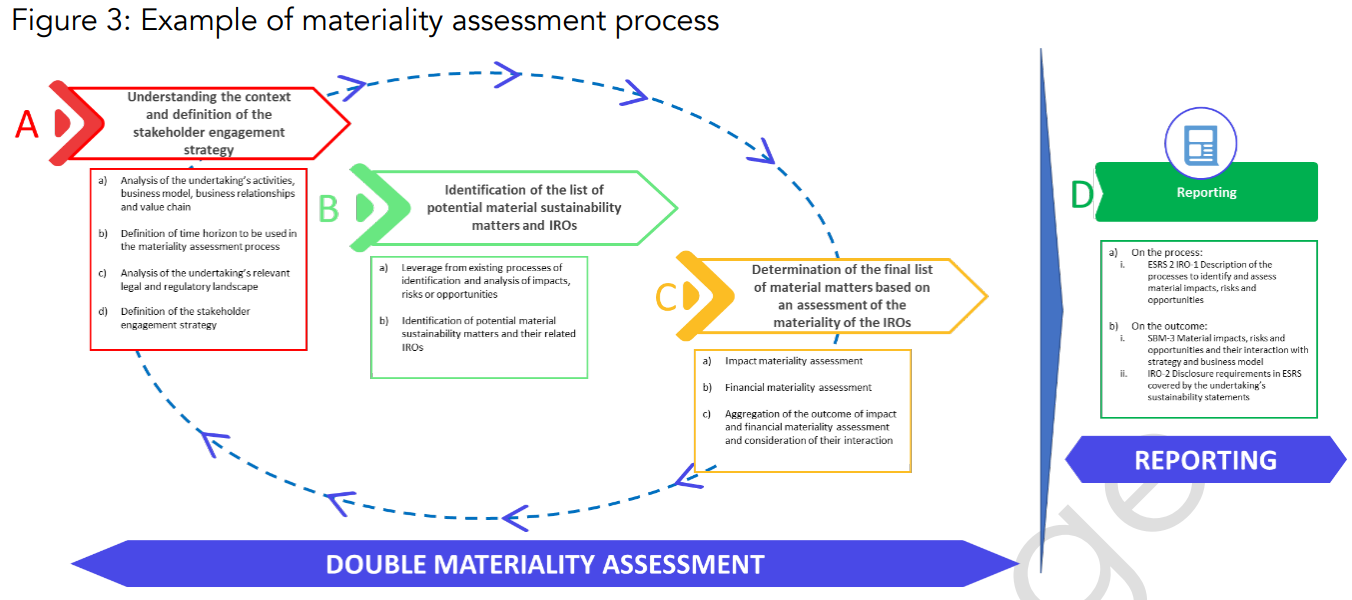 Příklad procesu materiality