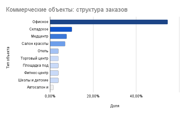 Диаграмма структуры заказов клининга по типам коммерческих объектов