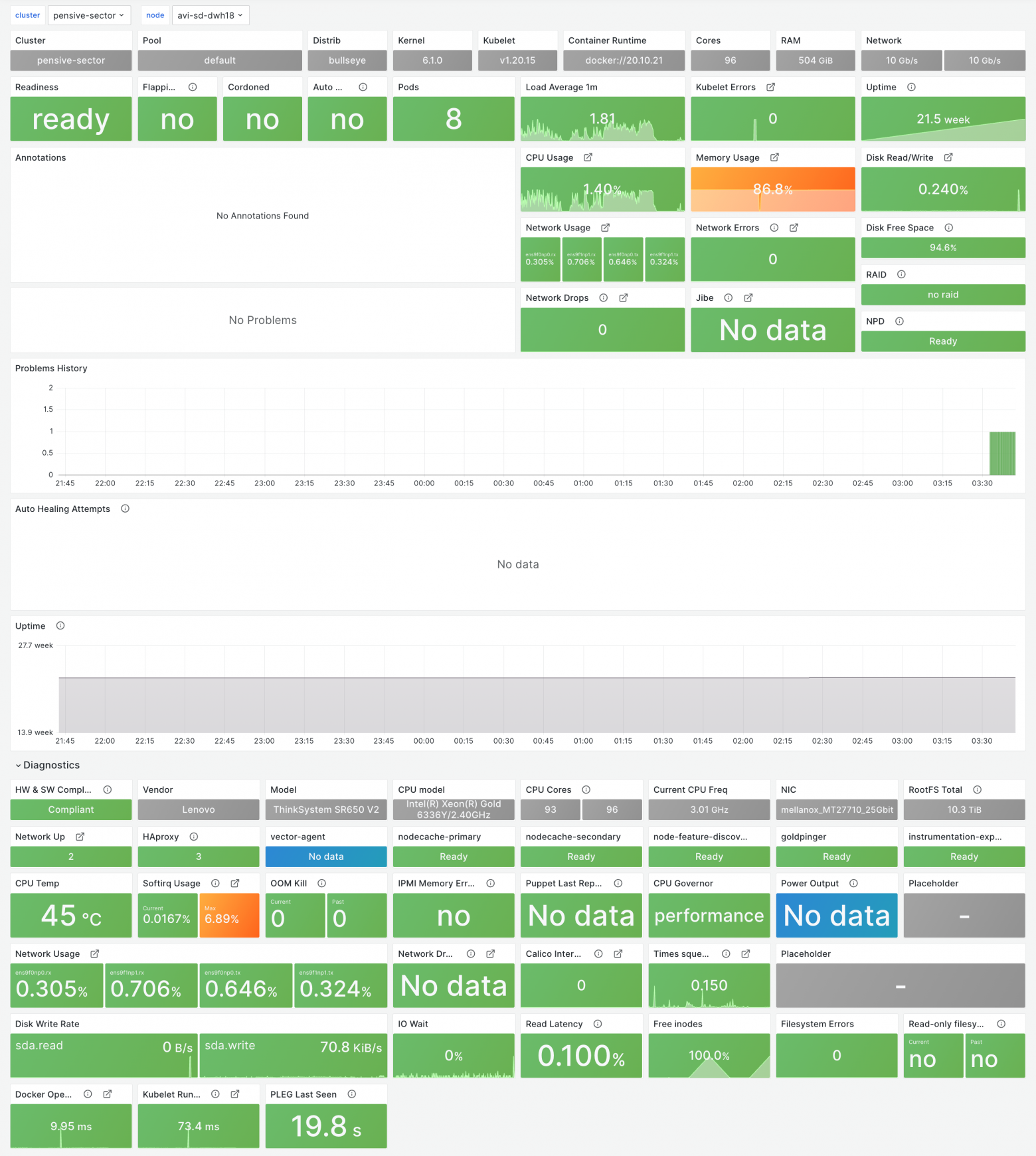 Общий вид дашборда Node Status