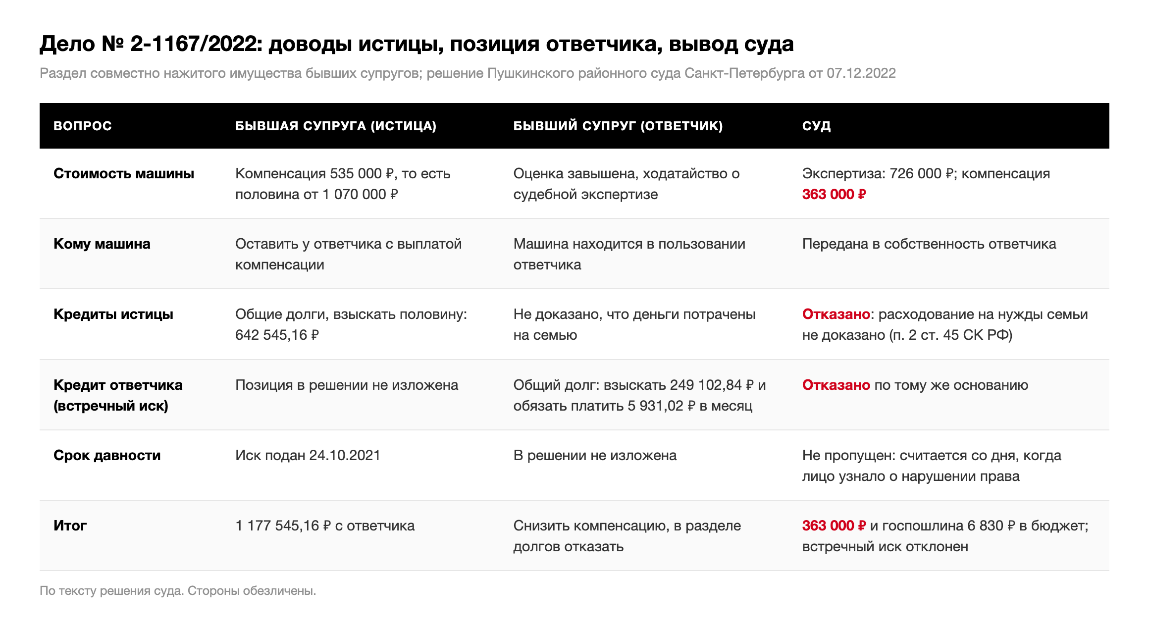 Таблица: доводы бывшей супруги, позиция бывшего супруга и выводы суда по делу № 2-1167/2022 о стоимости машины, кредитах, сроке давности и итоге