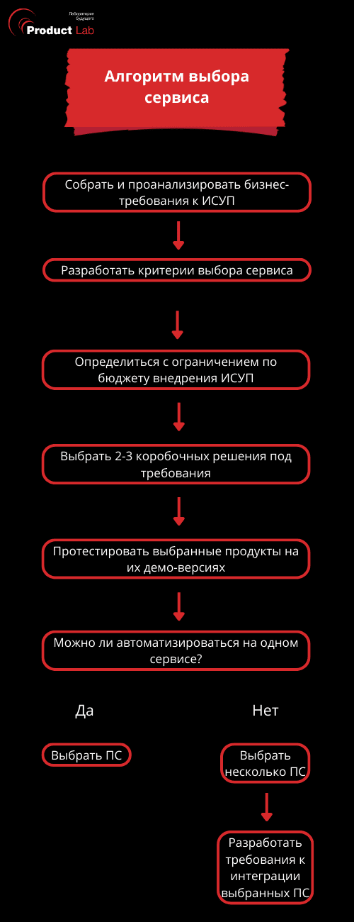 выберите правильный ответ менеджмент это