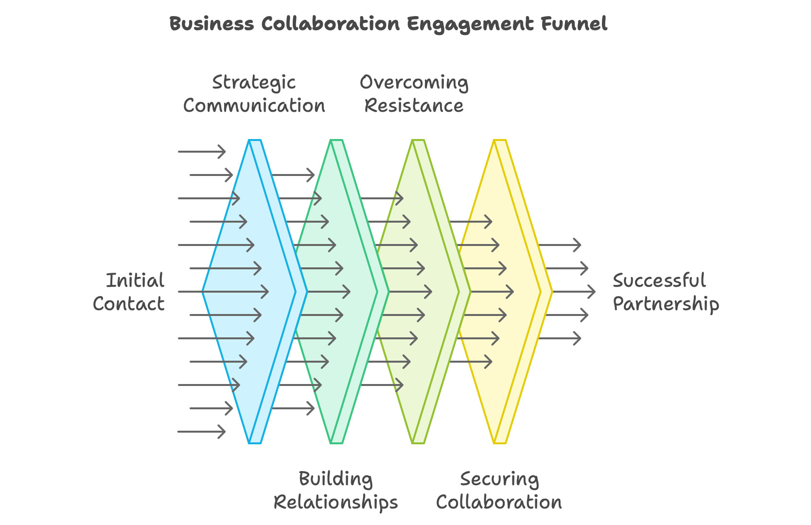 Business Collaboration Engagement Funnel