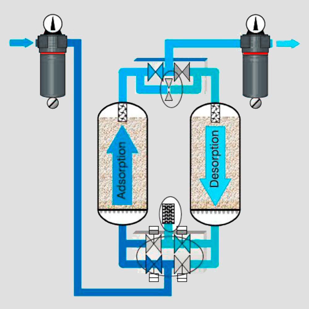 Осушитель воздуха своими руками. Адсорбционные осушители воздуха для компрессора. Адсорбционный осушитель сжатого воздуха для компрессора схема. Осушитель сжатого воздуха холодильного типа схема подключения. Абсорбционный осушитель сжатого воздуха ова-3300т.