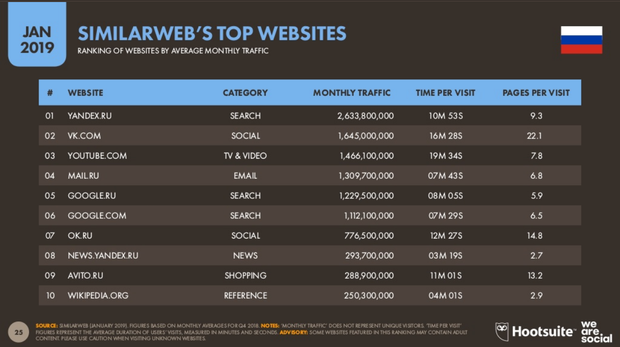 Бесплатные сайты 2020. Топ сайтов. Топ 100 сайтов. Top 100 websites. Топ сайтов России.