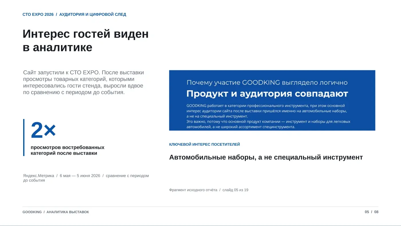 СТО EXPO 2026: после выставки просмотры востребованных на стенде товарных категорий выросли вдвое относительно периода до события