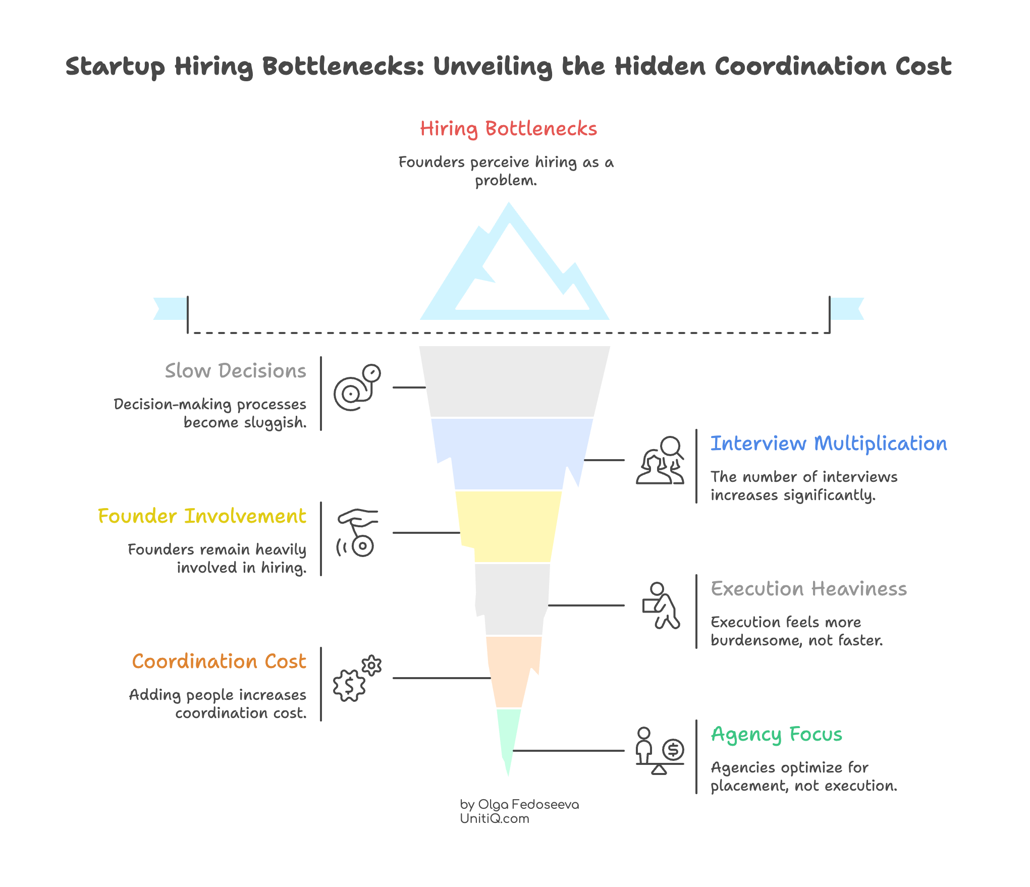 Iceberg-style diagram showing hiring bottlenecks where visible hiring activity hides deeper execution costs like slow decisions, founder involvement, coordination overhead, and agency-driven focus.