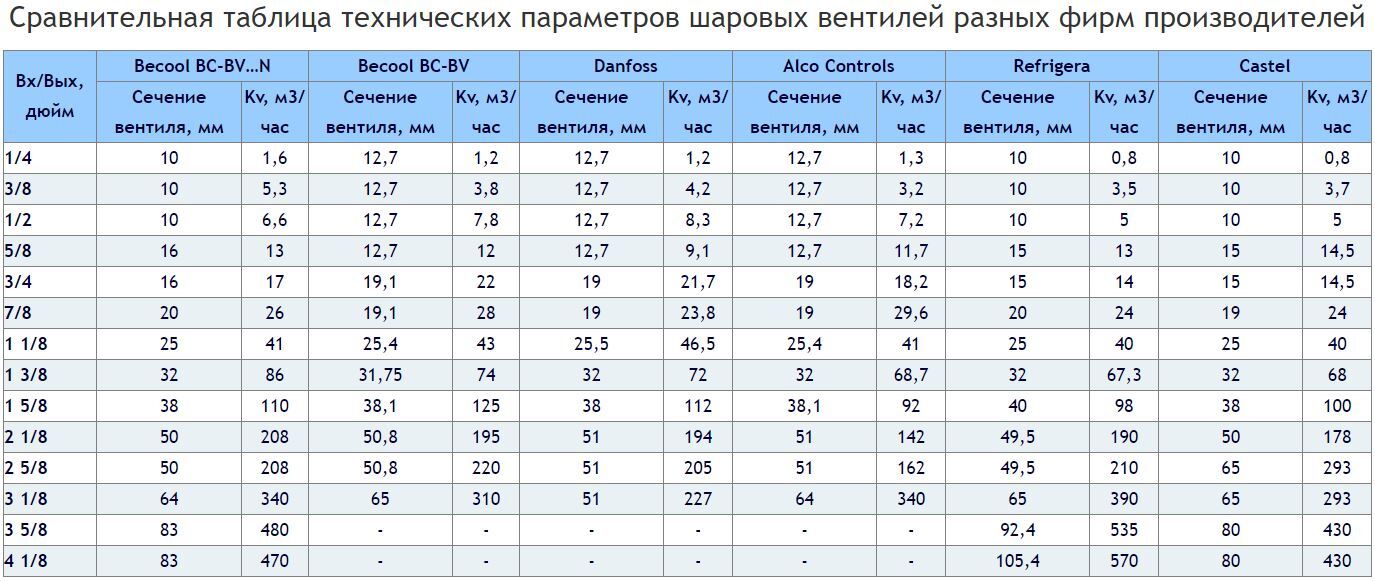 шаровый вентиль Becool BC-BV…N Becool BC-BV Danfoss Alco Controls Refrigera Castel