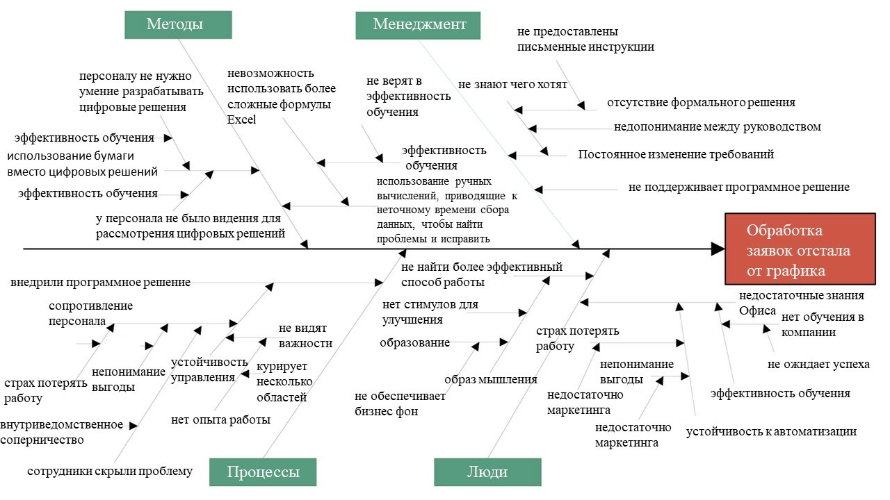 Основные причины для анализа при использовании диаграммы исикавы