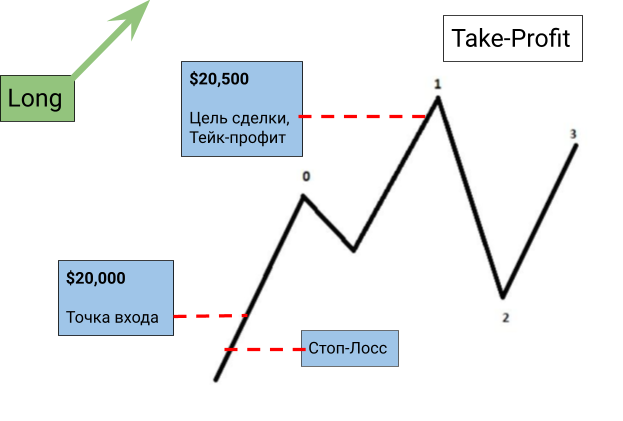 схема выставления Take-Profit при открытии позиции в лонг