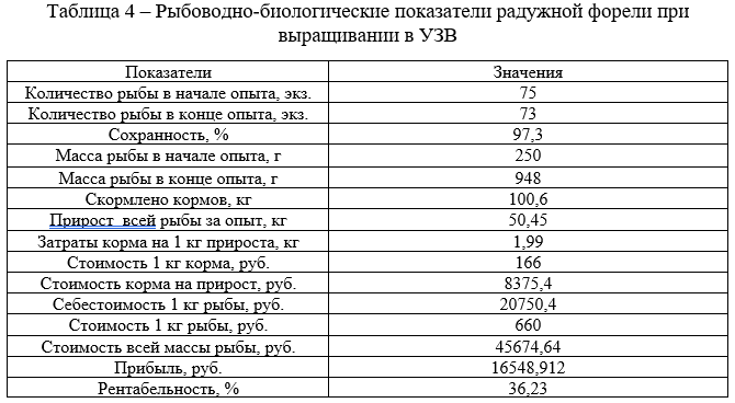 Рыбоводно-биологические показатели радужной форели при выращивании в УЗВ