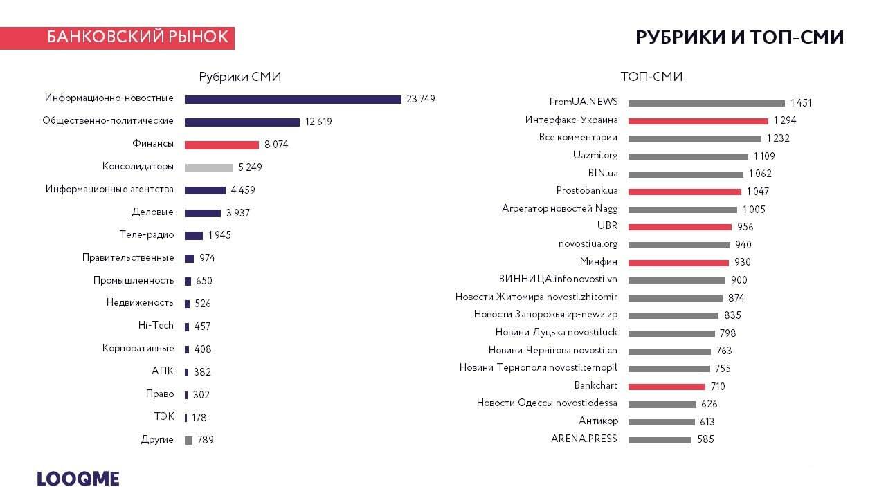 Банковский рынок: рубрики и топ-СМИ