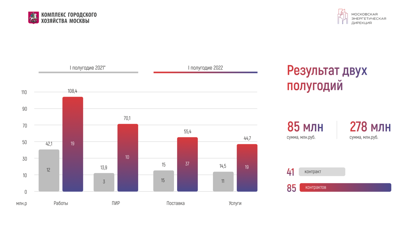 Дизайн инфографики в презентации