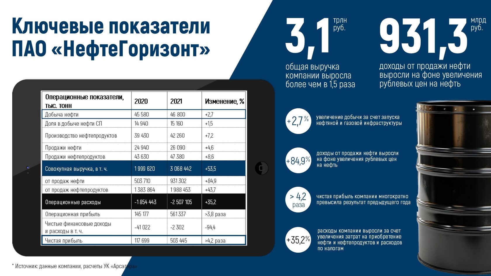 Пример слайда для руководителей нефтяной компании