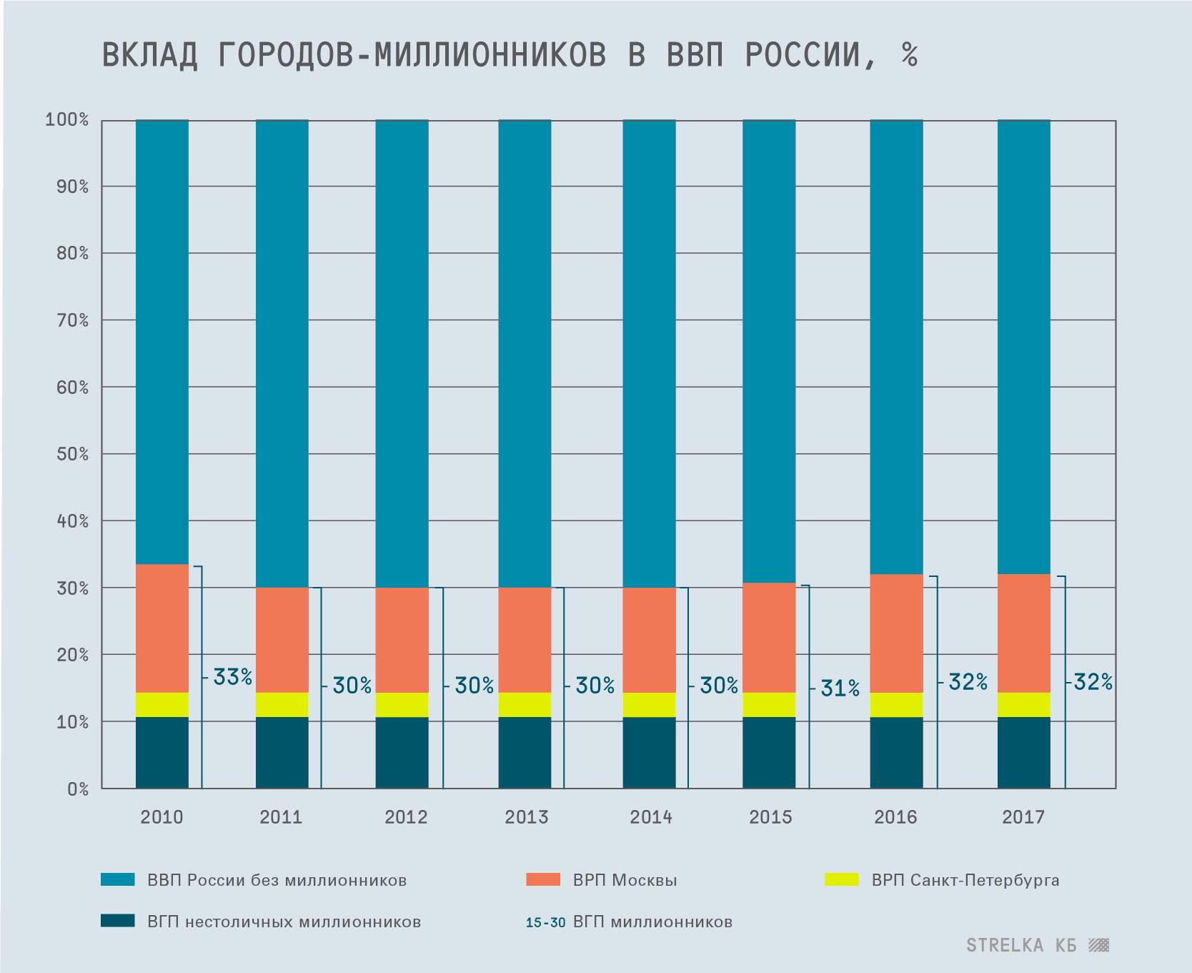 Города России по ВВП