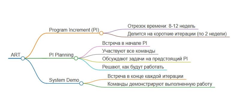 Структура ART