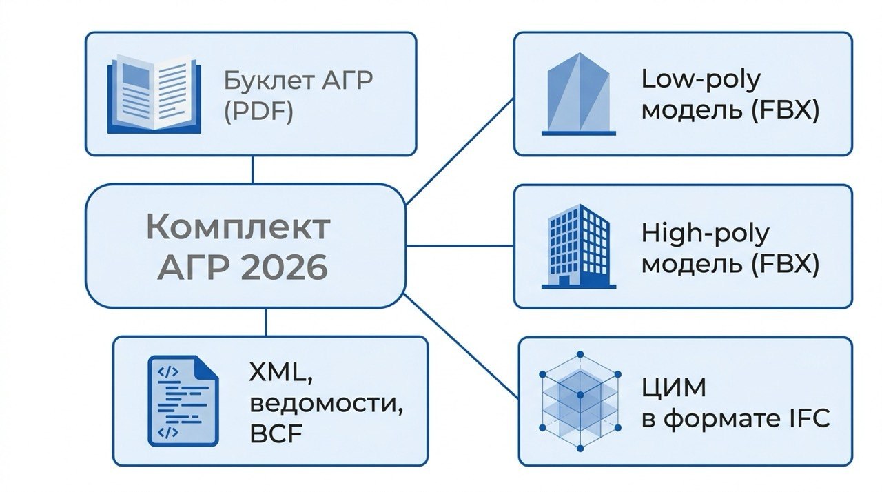 Состав цифрового комплекта АГР 2026: буклет, low-poly, high-poly, ЦИМ IFC, XML и BCF