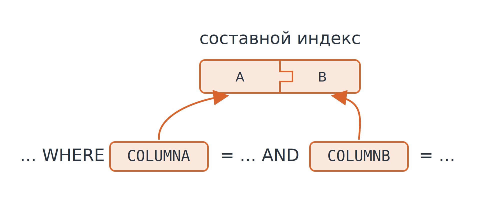 Индексы в MySQL