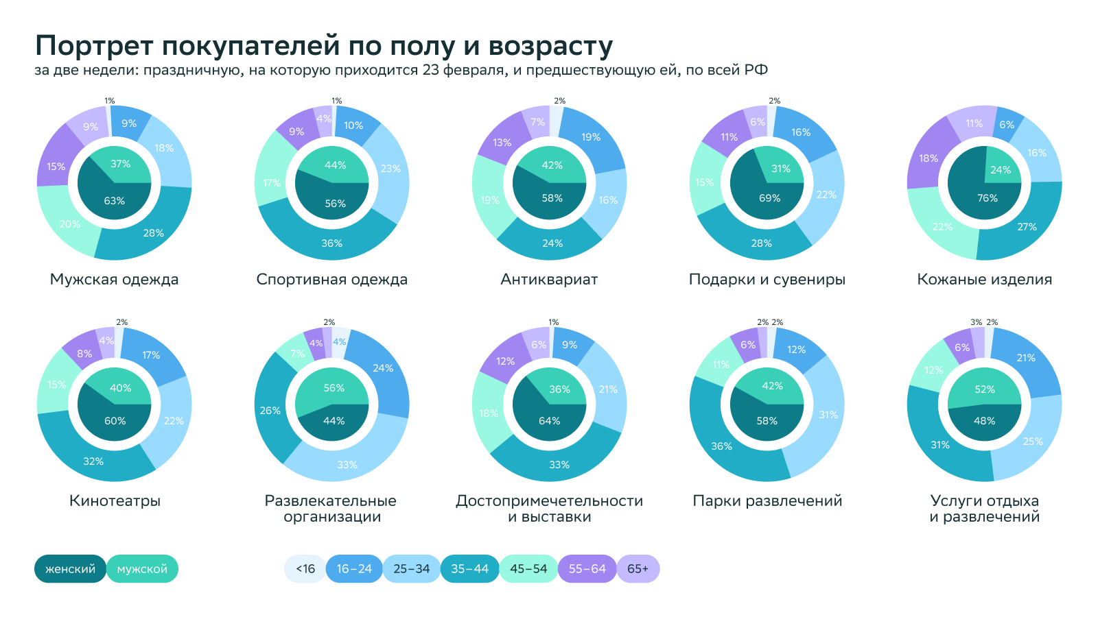 Покупки к 23 февраля: на что растет спрос и как это использовать в рекламе