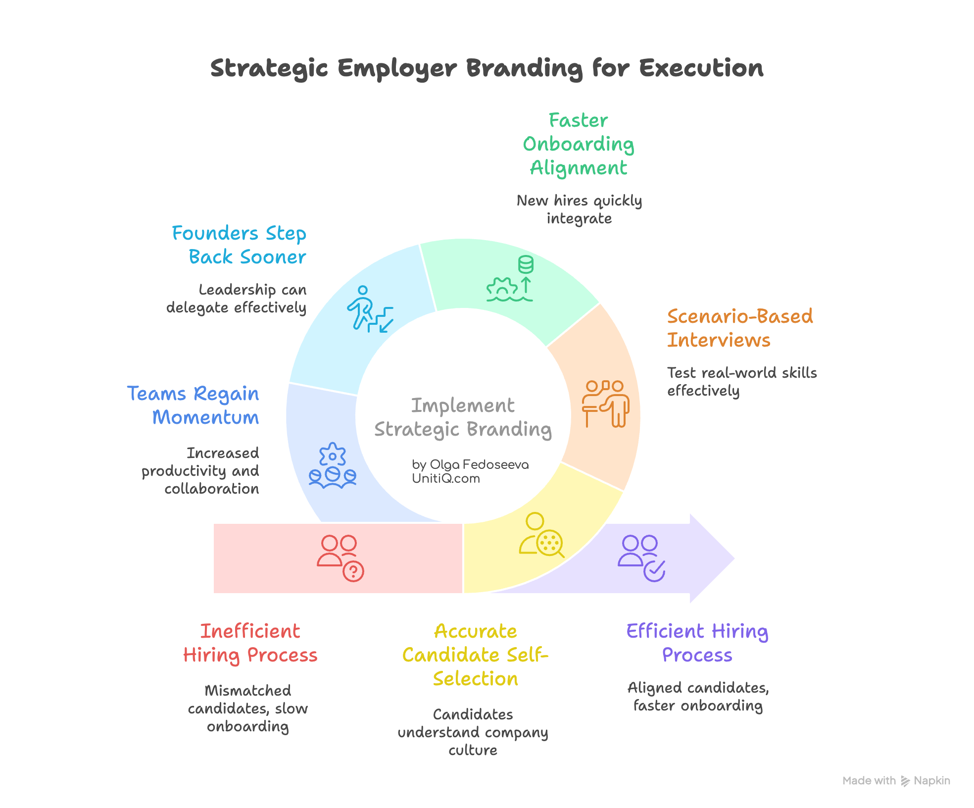 Diagram illustrating how strategic employer branding improves hiring outcomes by enabling accurate candidate self-selection, faster onboarding alignment, and stronger execution momentum in startups.