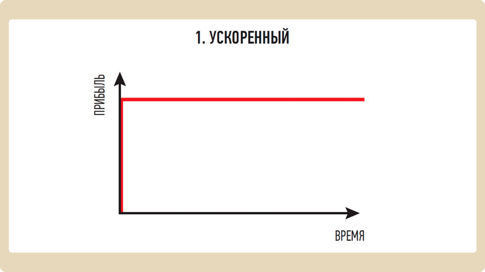 Паттерн «Ускоренный». Этот и последующие скриншоты с паттернами тоже взяты из книги Алексея Пименова
