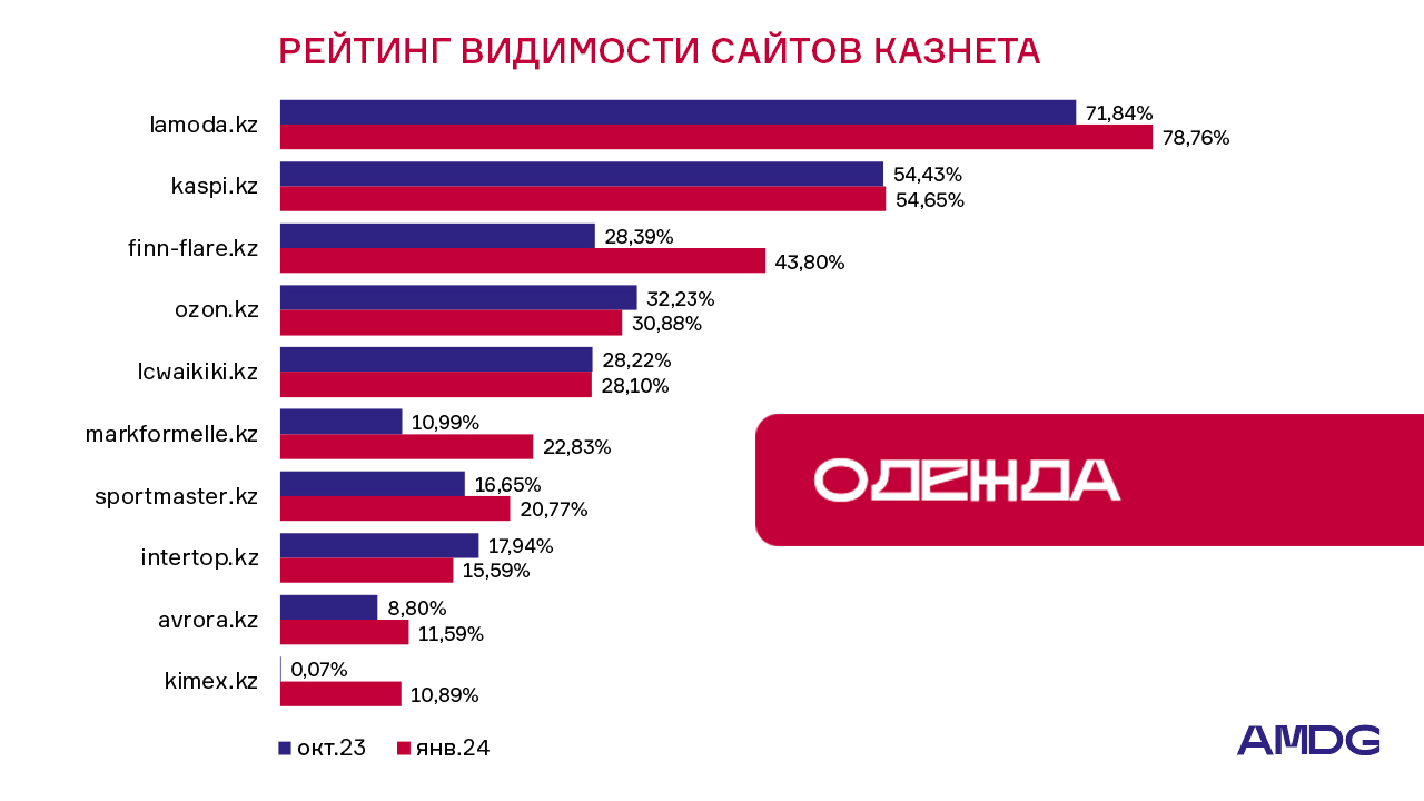 ТОП самых видимых сайтов Казнета IV квартала 2023 года. Исследование AMDG