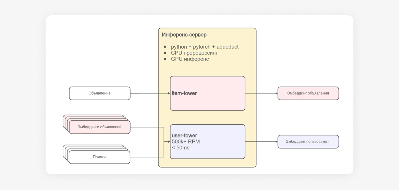Процесс инференса с Aqueduct