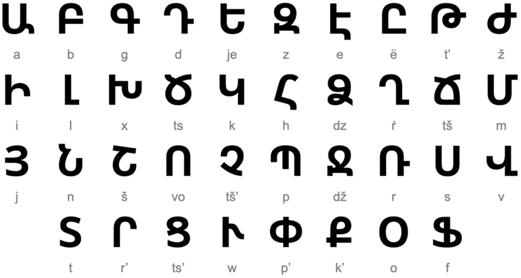 Армянский алфавит. Армянский алфавит с транскрипцией. Армянский алфавит с переводом на русские буквы. Армянский алфавит с русской транскрипцией. Древнеармянский алфавит Грабар.