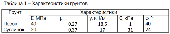 Коэффициент пуассона для щебня