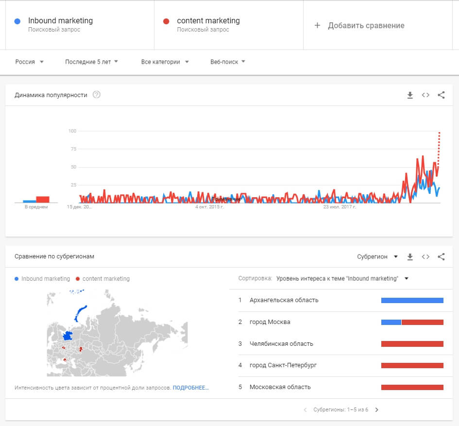 Динамика поисковых запросов inbound marketing и content marketing по России