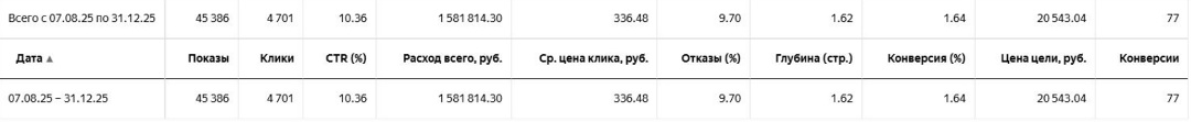 Итоги РК 1 за 4 месяца