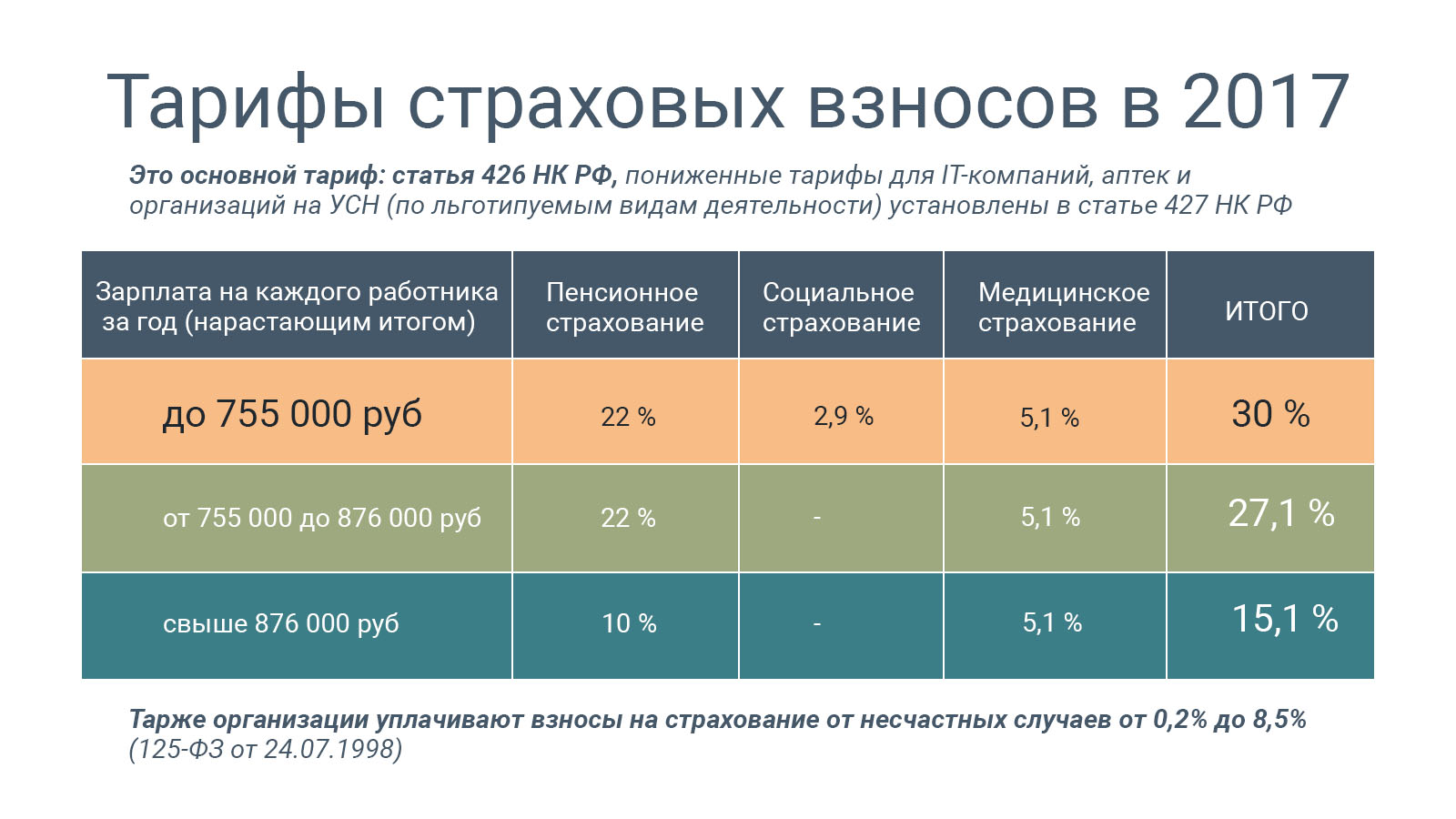 Взносы организации. Ставки страховыхвзносоа. Ставка страховых взносов. Ставка страховых взгосо. Страховые взносы проценты.